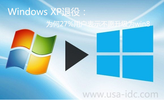 Windows XP退役：為何27%用戶表示不愿升級為win8