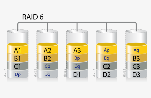 什么是raid6 raid6和raid5區(qū)別