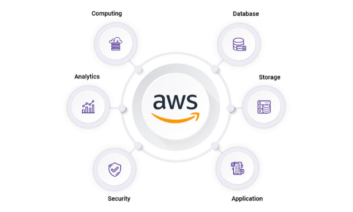 如何利用AWS ECS云服務器搭建測試環(huán)境?